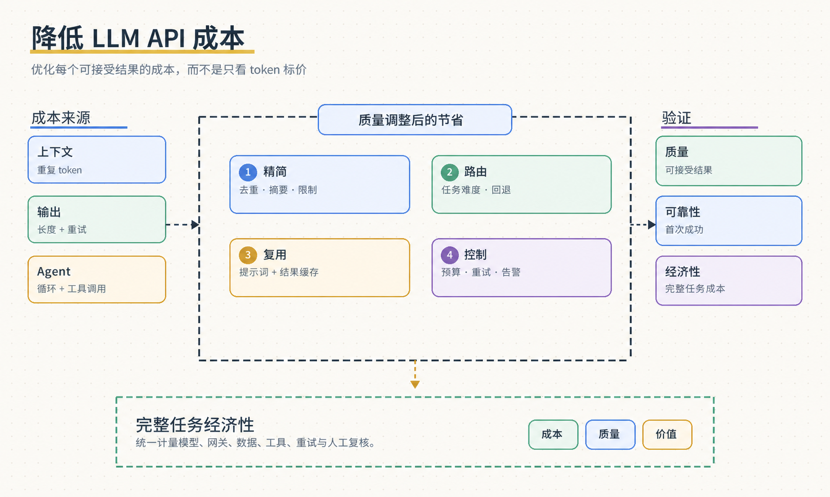 如何 降低 LLM API 成本