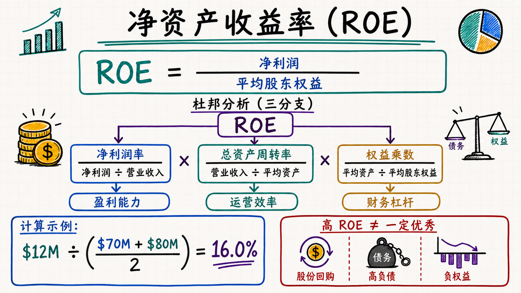 净资产收益率ROE详解