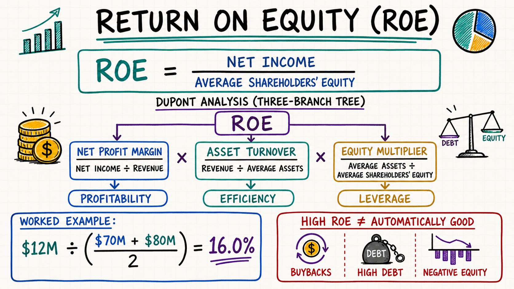 Return on equity formula, DuPont analysis drivers, fictional calculation example, and cautions about buybacks, debt, and negative equity