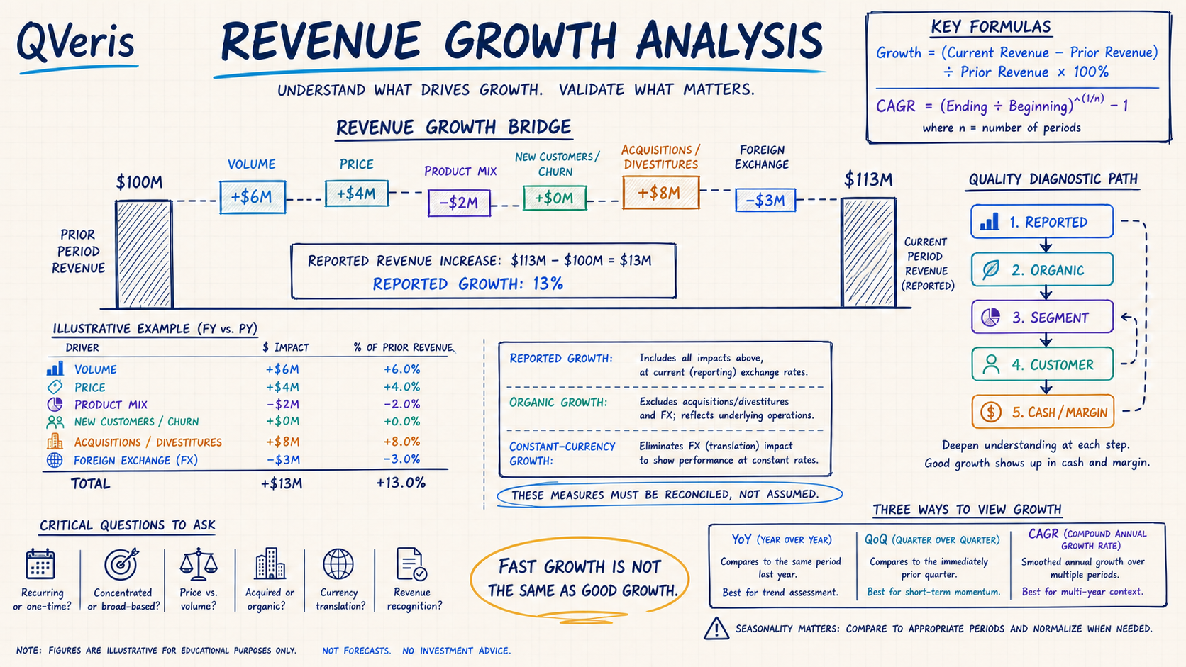 Revenue growth analysis bridge covering growth formulas, volume, price, product mix, customer changes, acquisitions, foreign exchange, organic growth and quality checks