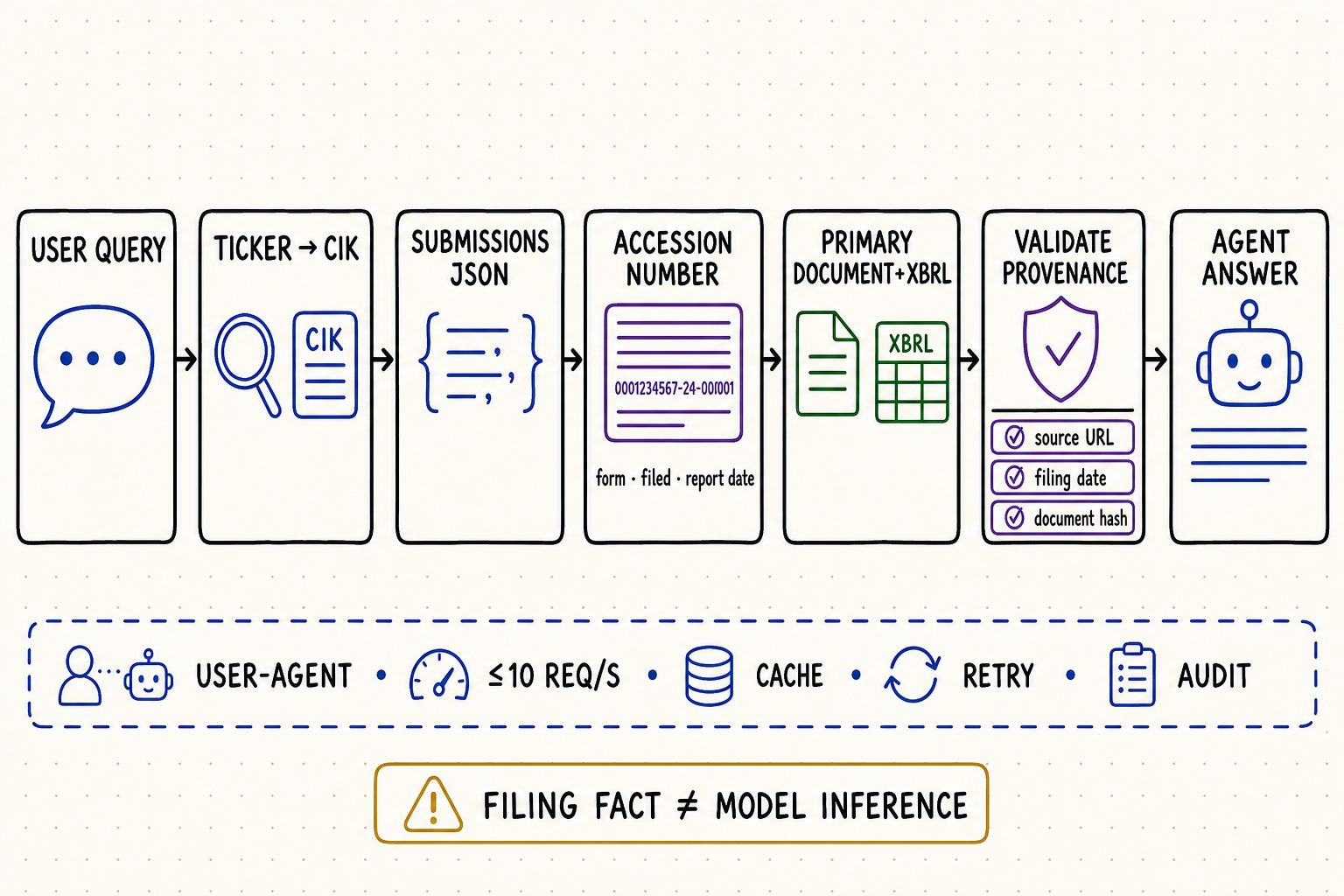 SEC filing API workflow from ticker and CIK through submissions, accession, filing documents, XBRL, provenance validation, and an evidence-backed agent answer