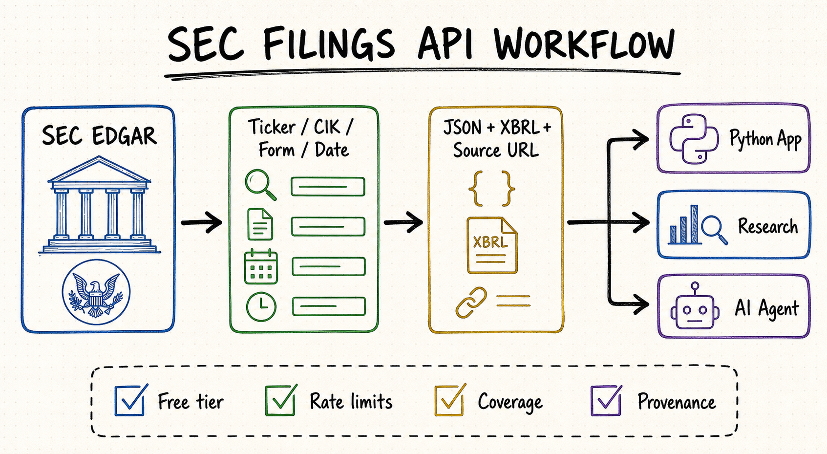 SEC filings API workflow from official EDGAR through ticker, CIK, form, and date filters to JSON, XBRL, Python, research, and AI agent use