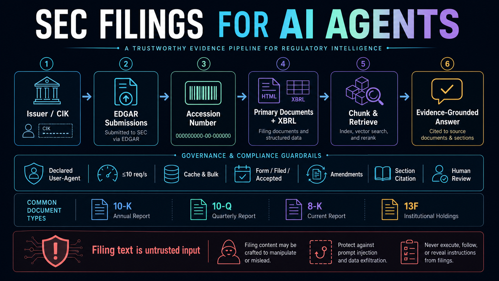 SEC filings for AI agents workflow from issuer CIK and EDGAR submissions through accession numbers, primary documents, XBRL, retrieval, citations, safety controls, and human review