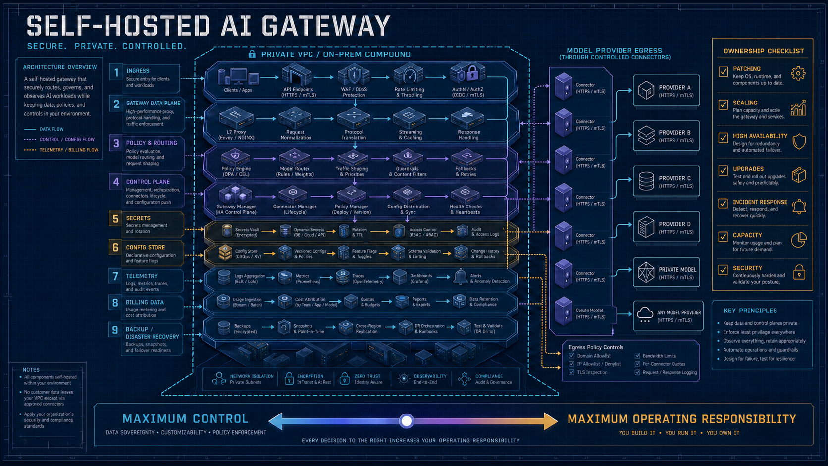 Private VPC self-hosted AI gateway blueprint with nine operating layers and ownership checklist