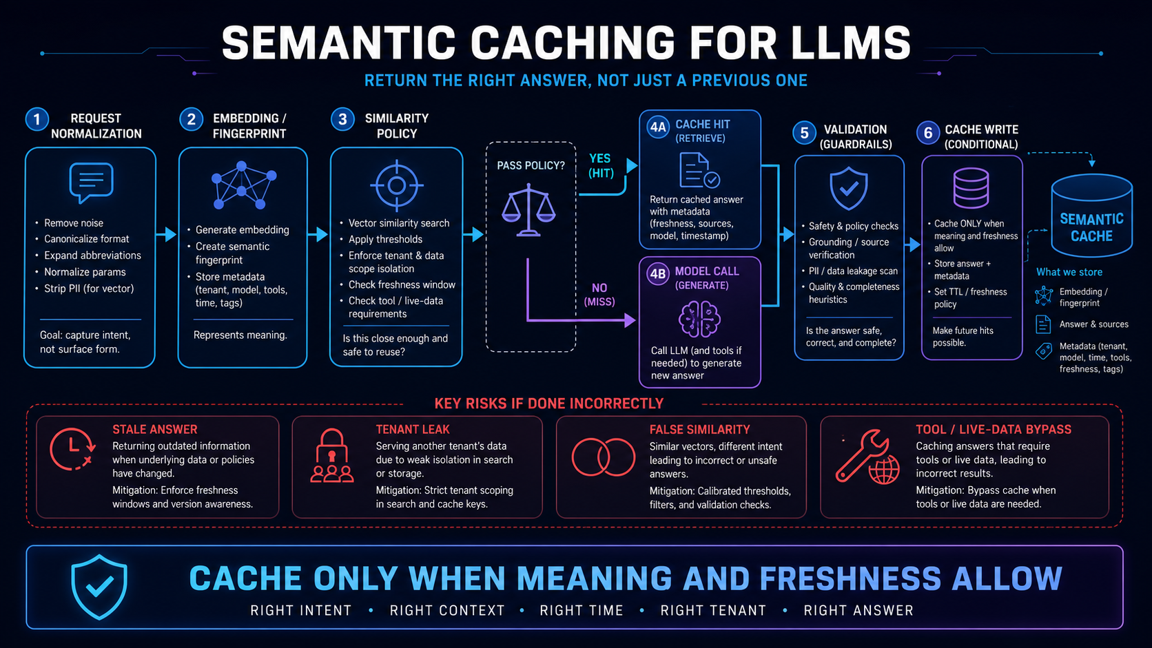 Semantic caching flow with similarity policy, validation and risk controls