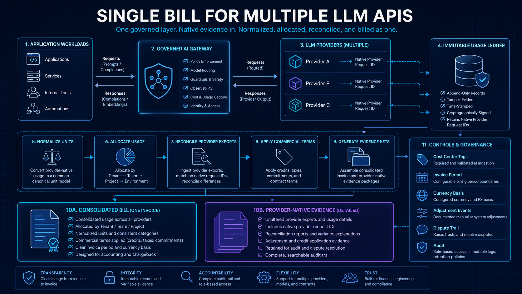Multiple LLM providers reconciled into one consolidated bill with native evidence