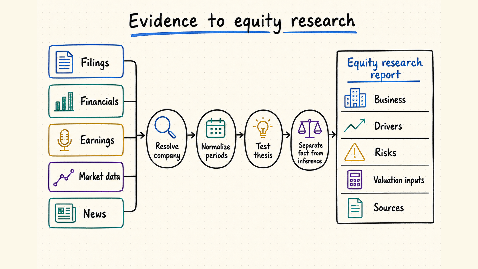 AI Agent Equity Research Report Architecture — 7 Data Sources to 1 Structured Report