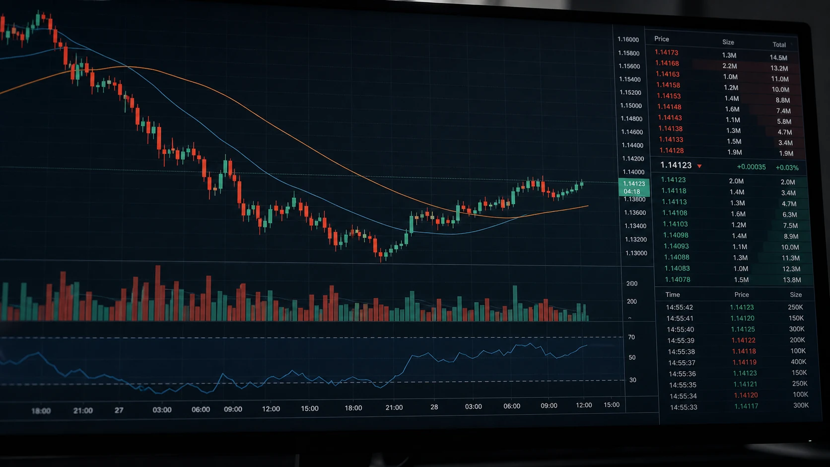 Professional market-data terminal showing candlesticks, volume, moving averages and order-book depth