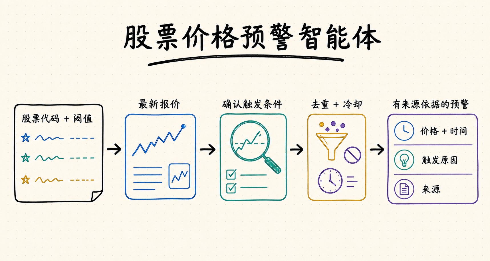 Stock Price Alert Agent — Event-Driven Monitoring Workflow