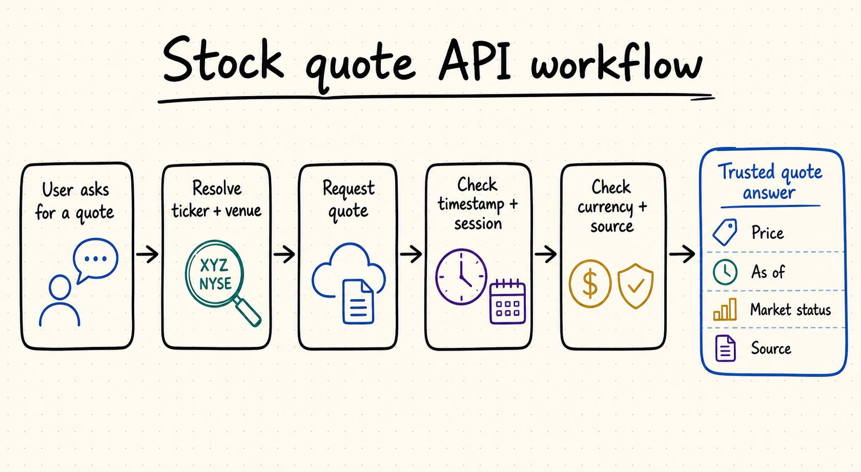 Stock quote API workflow from user request to a sourced answer