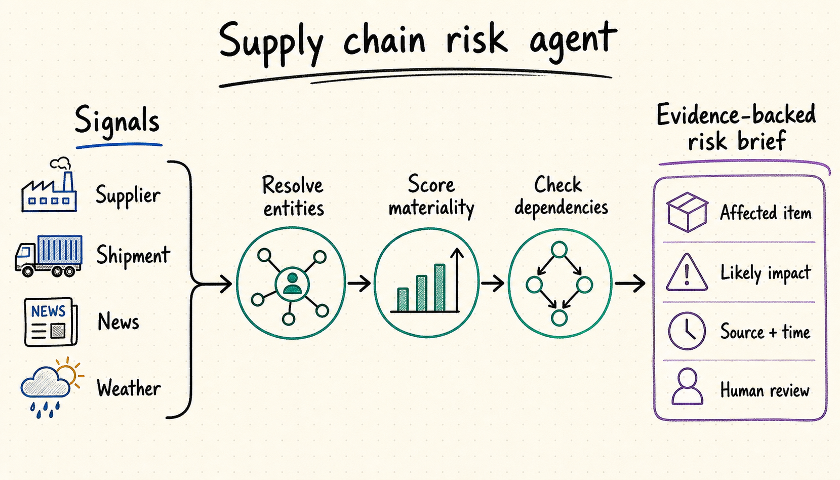 Supply chain risk agent workflow