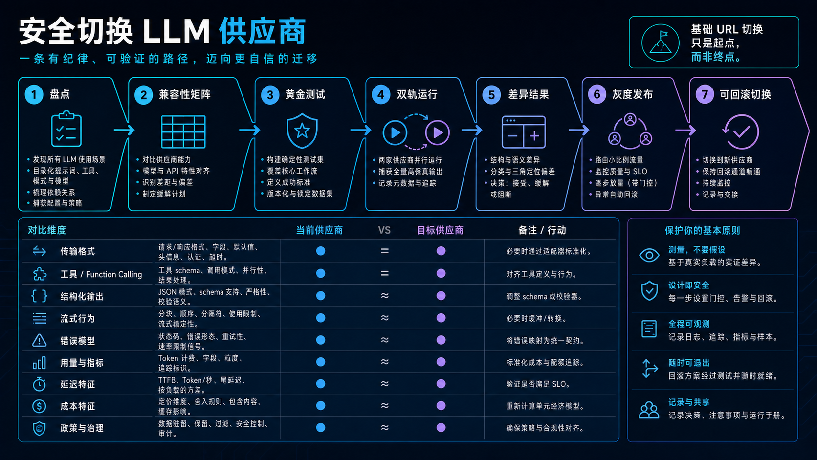 安全切换 LLM 供应商迁移运行手册