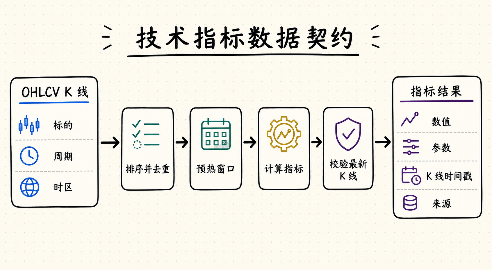 技术指标数据契约工作流