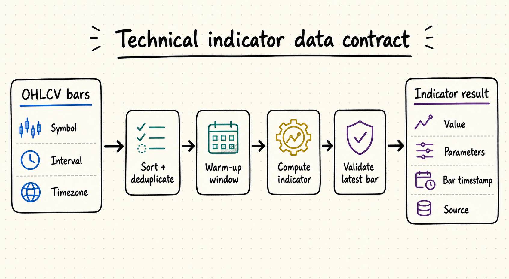 Technical indicator data contract workflow