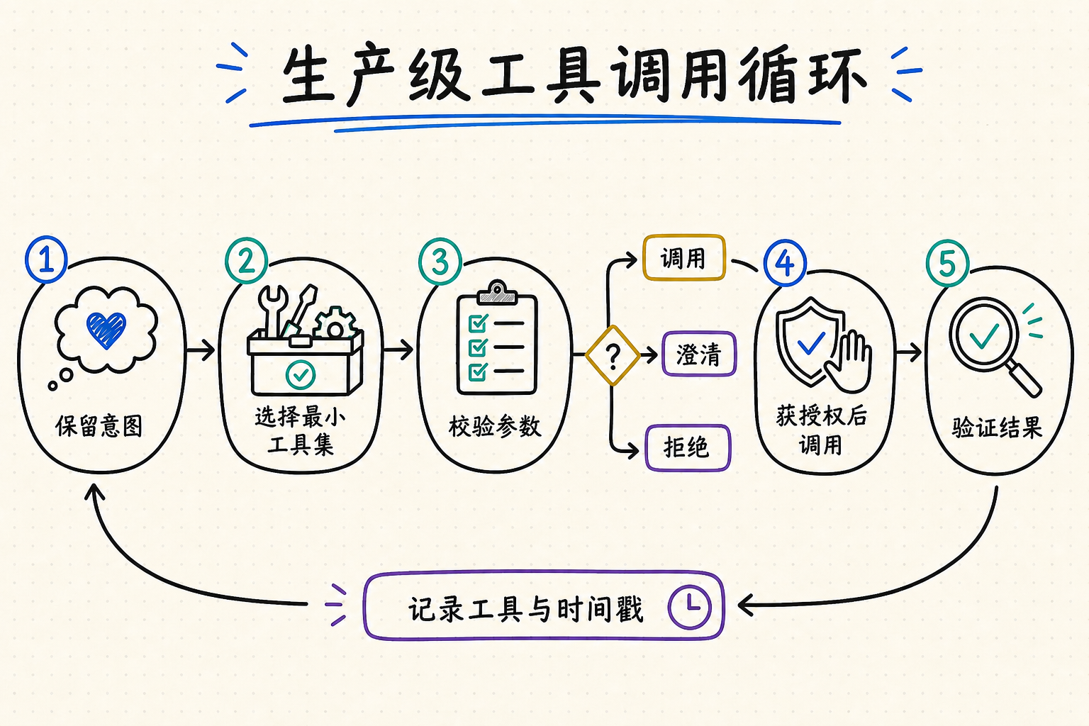 生产级工具调用循环