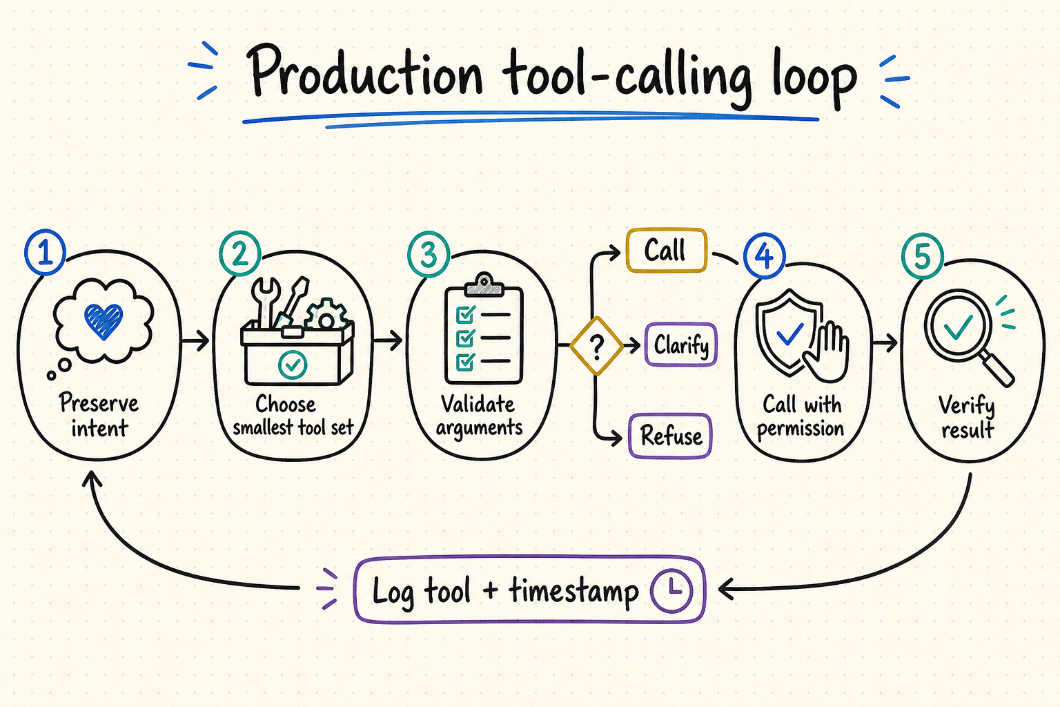 Production tool-calling loop