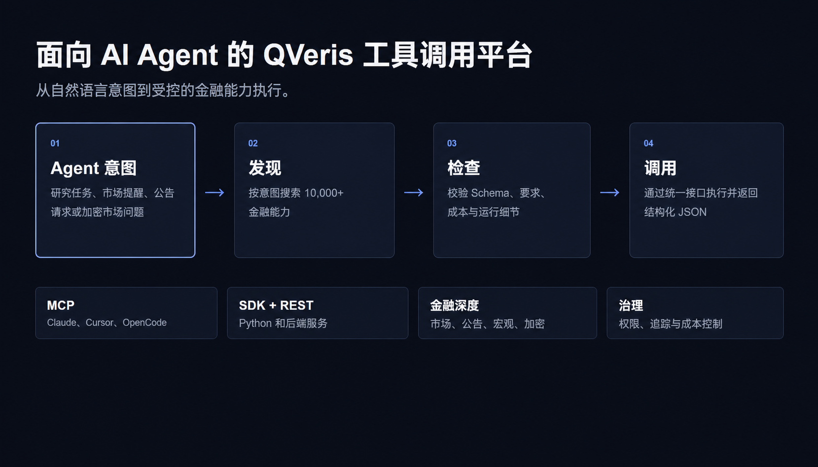 面向 AI Agent 的 QVeris 工具调用平台工作流