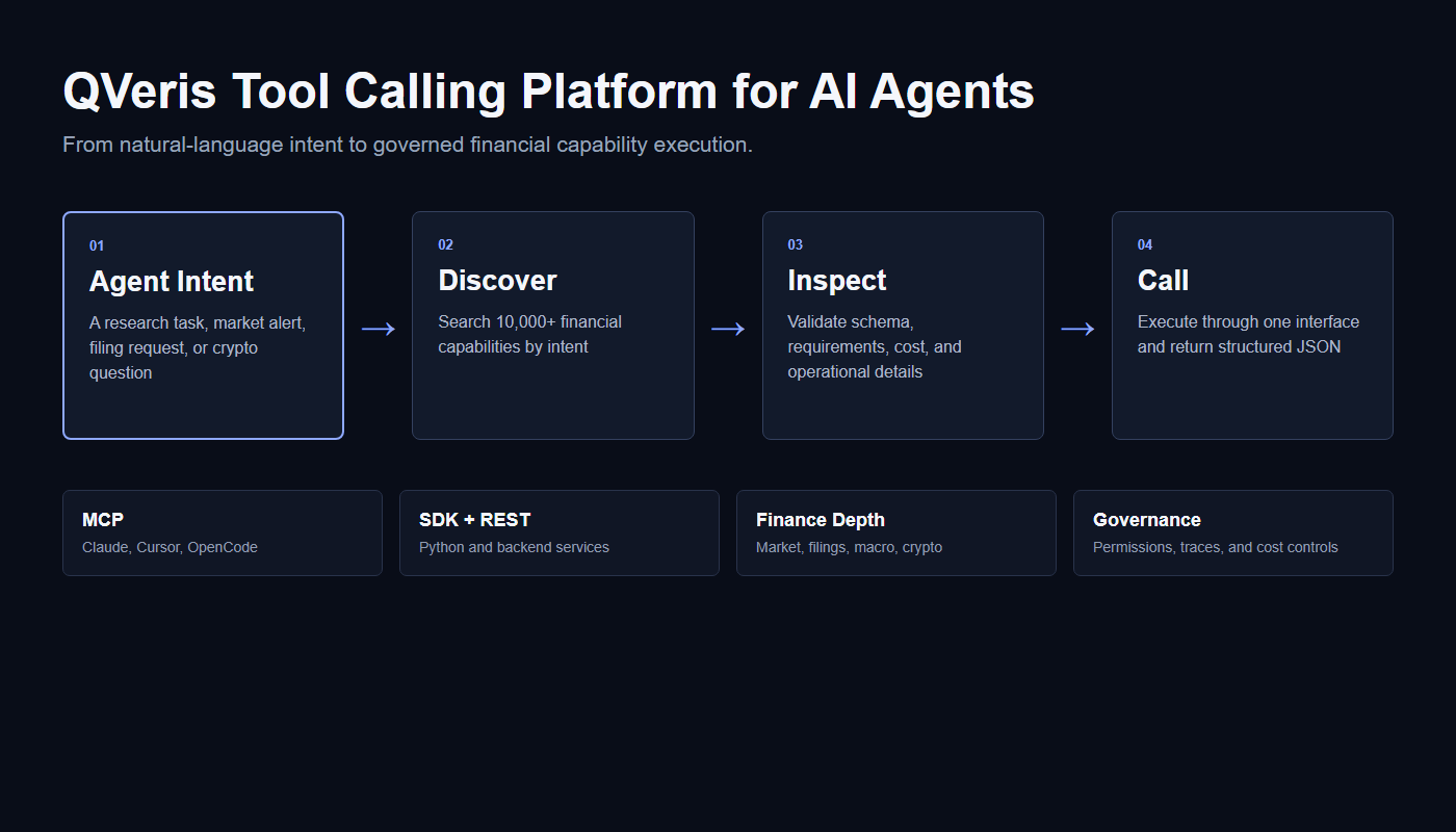 QVeris tool calling platform workflow for AI agents
