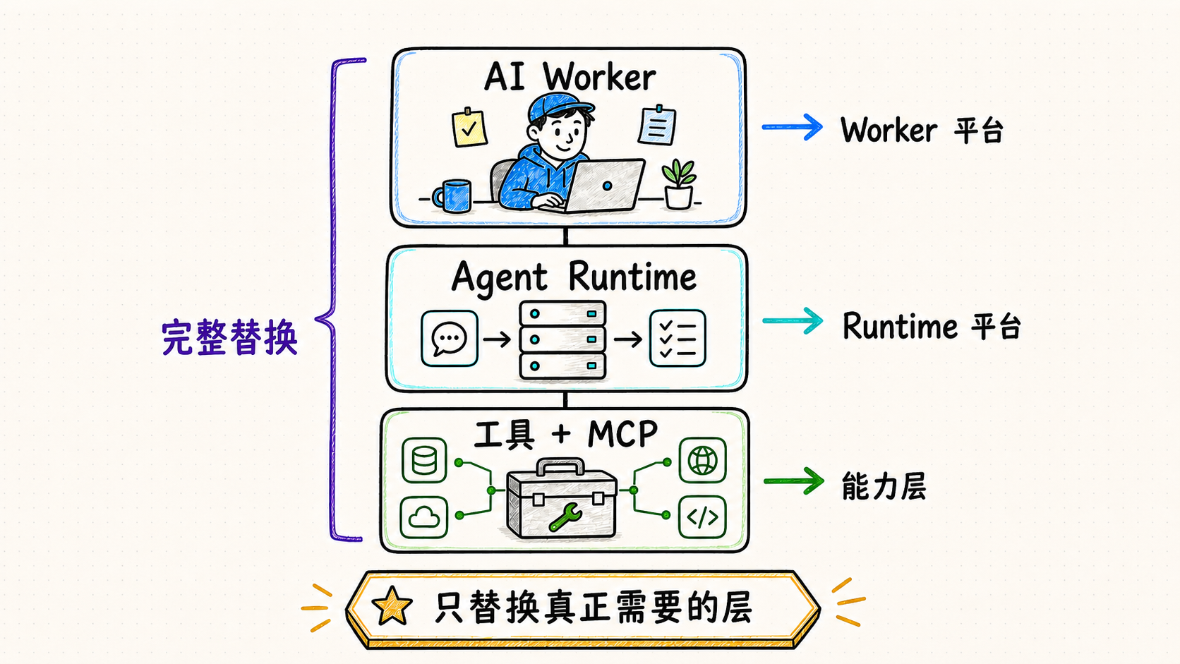 Toolhouse 替换层级决策图