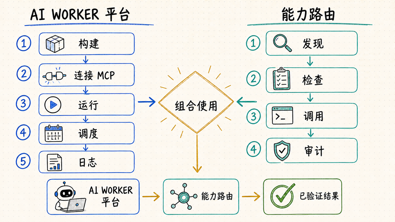Toolhouse AI Worker 工作流与 QVeris 能力路由工作流决策图
