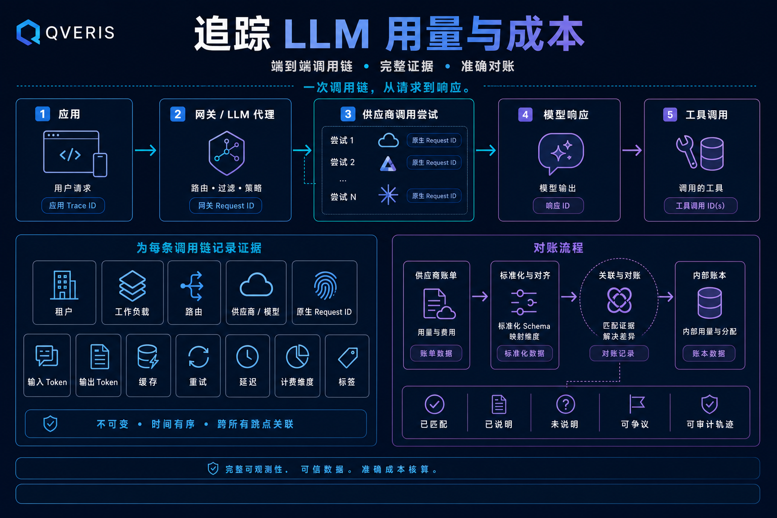 端到端 LLM 用量证据与供应商账单对账流程