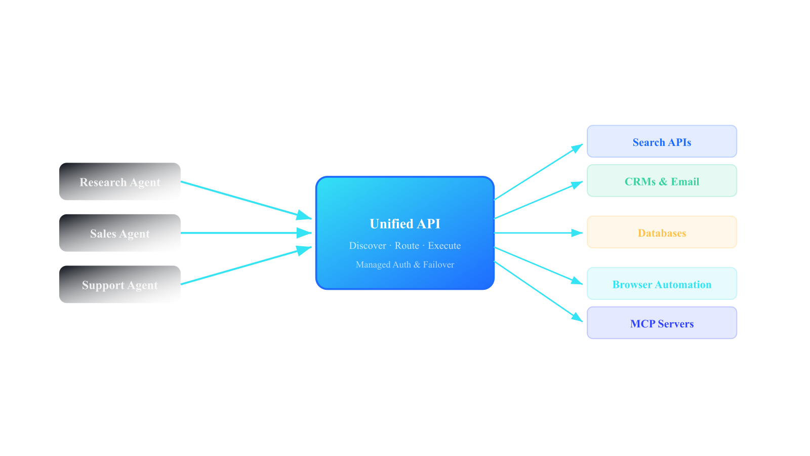 Unified API architecture diagram showing AI agents connecting through a single API layer to multiple tool categories