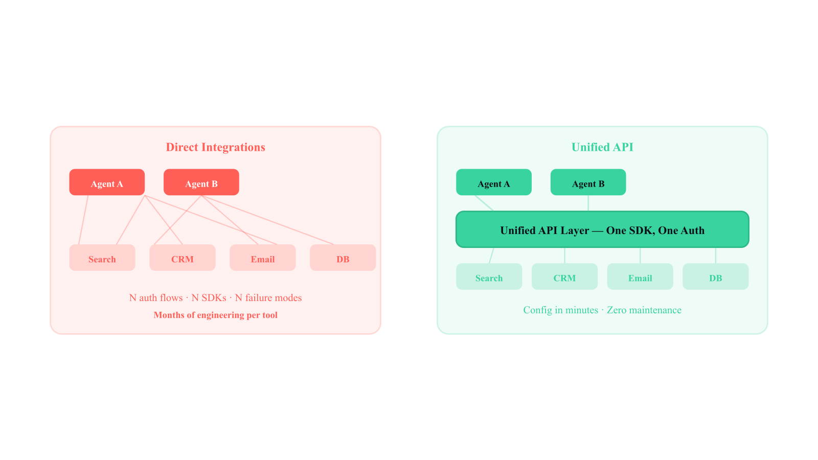 Comparison: Direct integrations with N separate connections vs Unified API with one clean interface