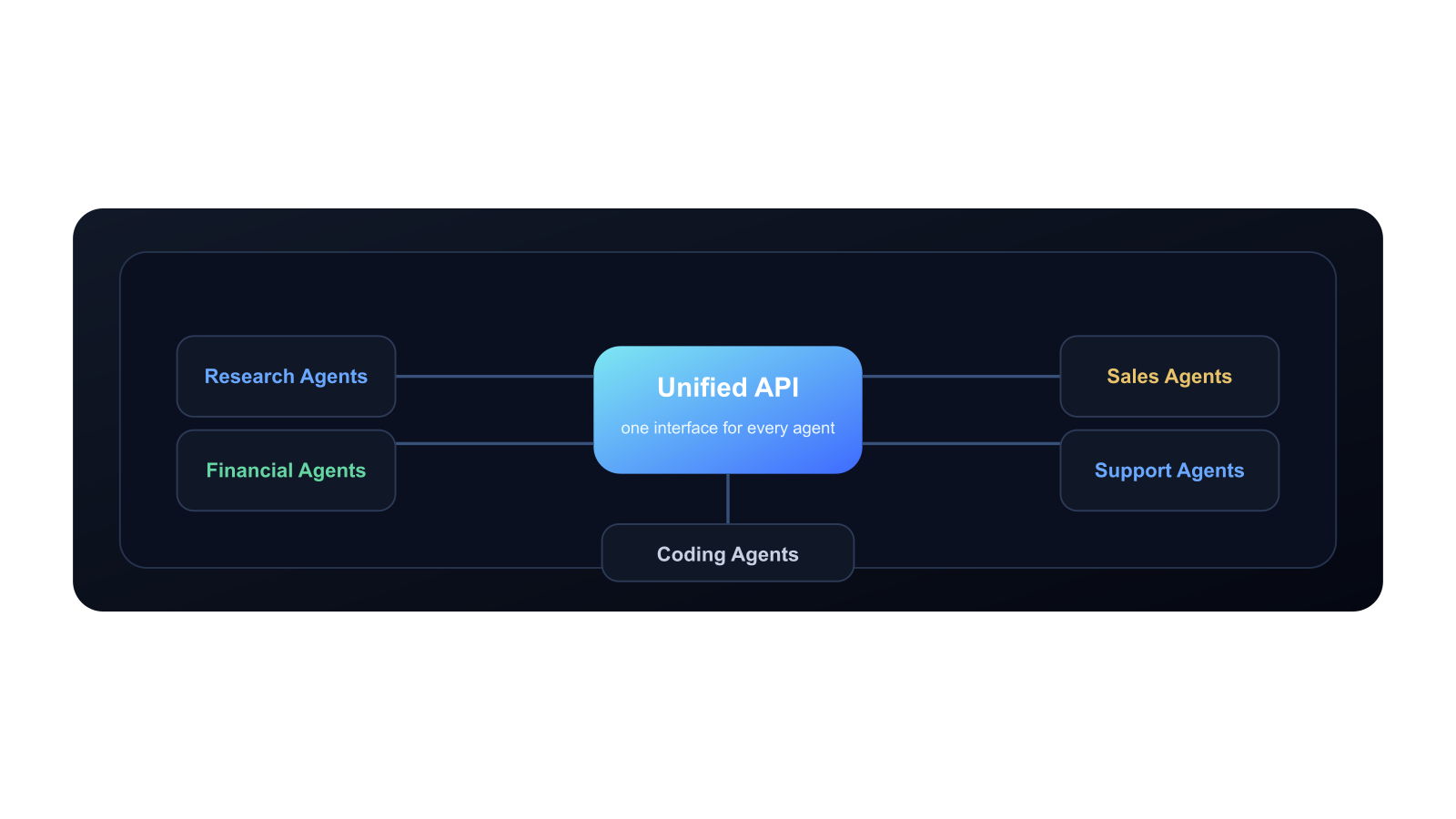 Five AI agent use cases connected through a central unified API hub