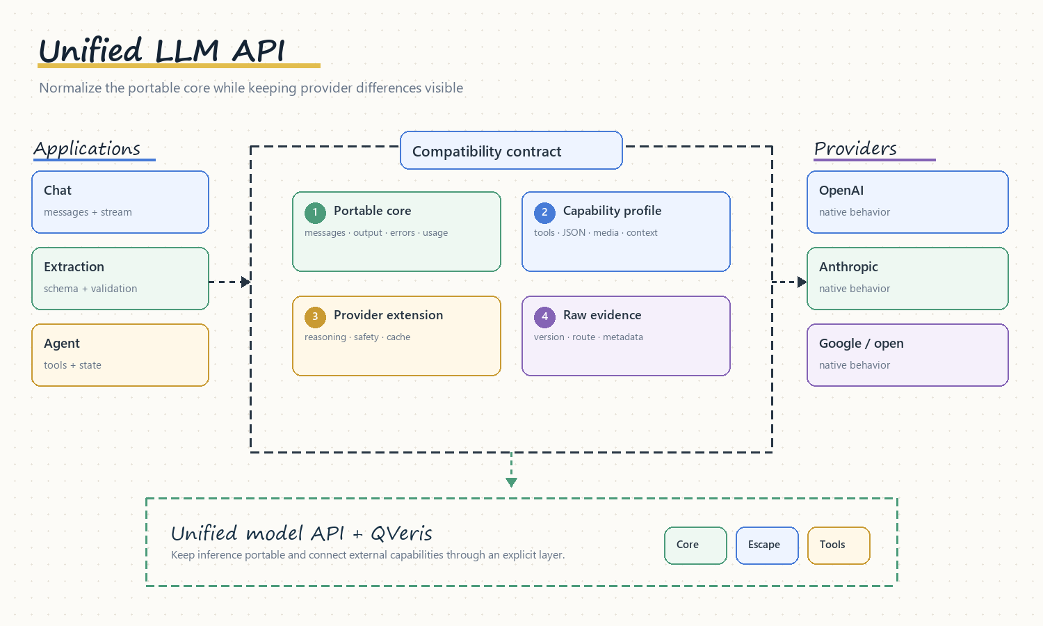 Unified LLM API architecture for normalized requests, model aliases, routing, fallback, budgets, observability, and provider portability