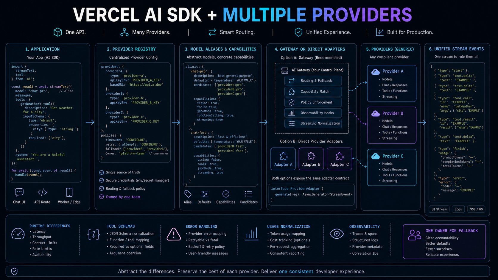 Vercel AI SDK multiple provider registry, gateway adapters and unified stream events