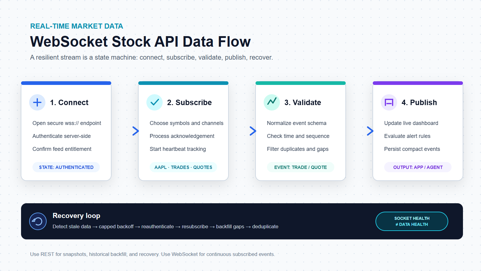 WebSocket stock API data flow showing authentication, symbol subscription, live trades and quotes, validation, reconnection, and application output
