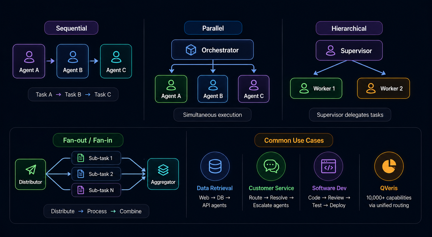AI Agent orchestration patterns including sequential, parallel, hierarchical, and fan-out/fan-in workflows