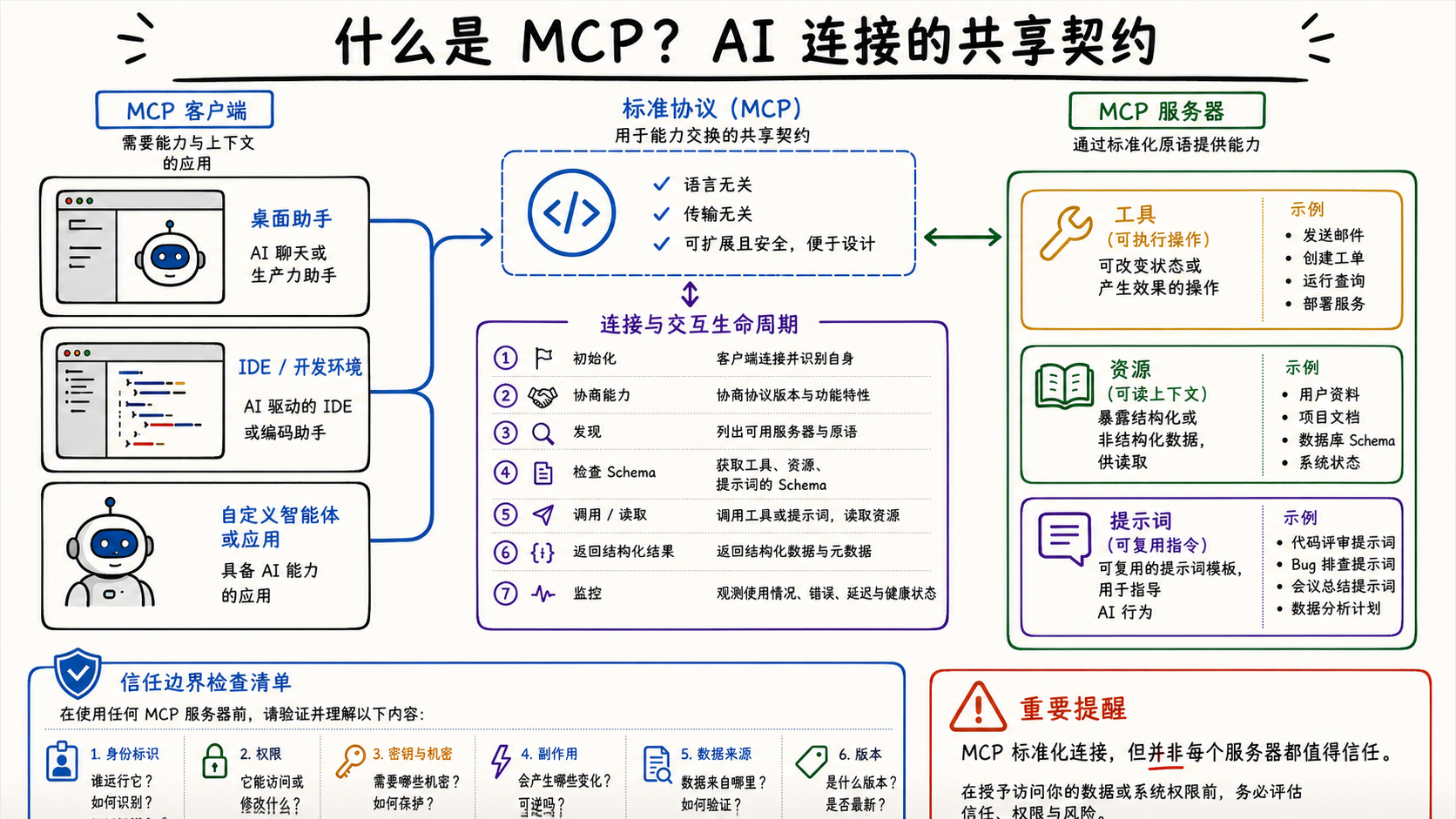 模型上下文协议的客户端、服务器、工具、资源和提示词说明