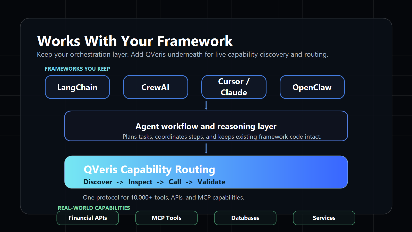 QVeris works below LangChain and other AI agent frameworks as the capability routing layer