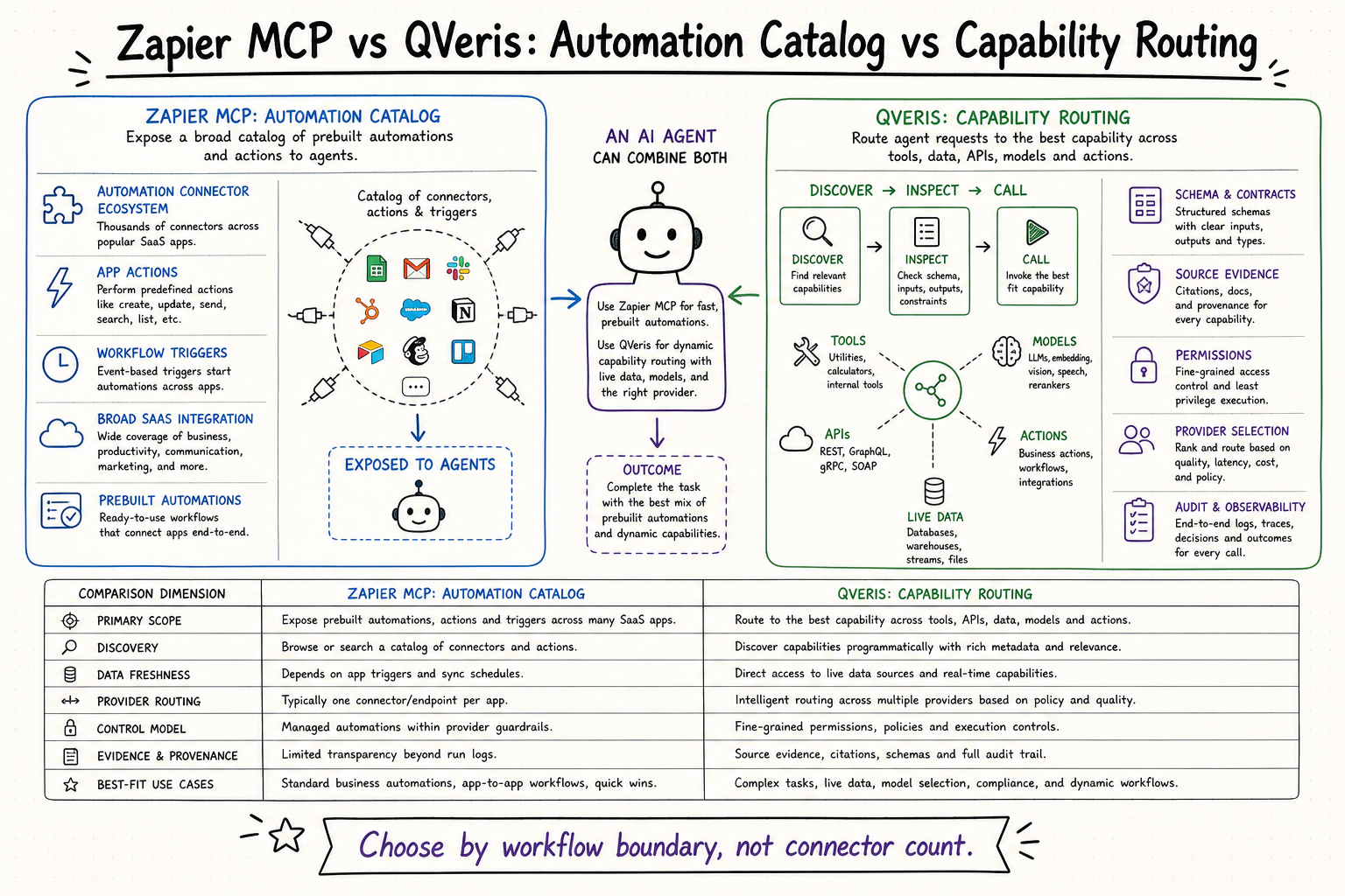 Zapier MCP automation catalog compared with QVeris capability routing